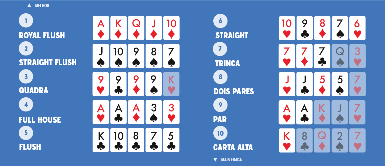 Como funcionam as mãos de poker?