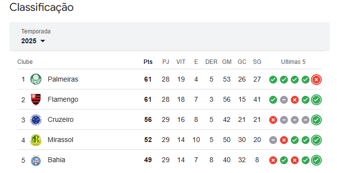 TOP 5 NA TABELA...