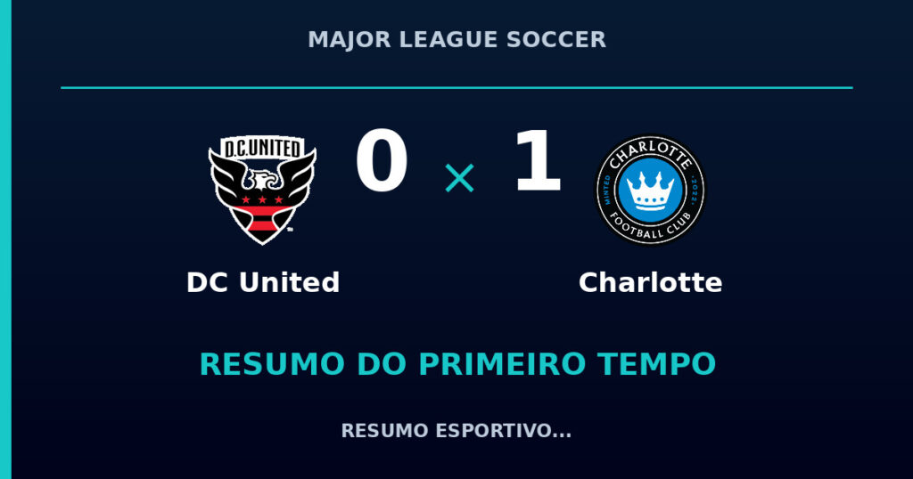DC United 0 x 1 Charlotte: resumo do primeiro tempo