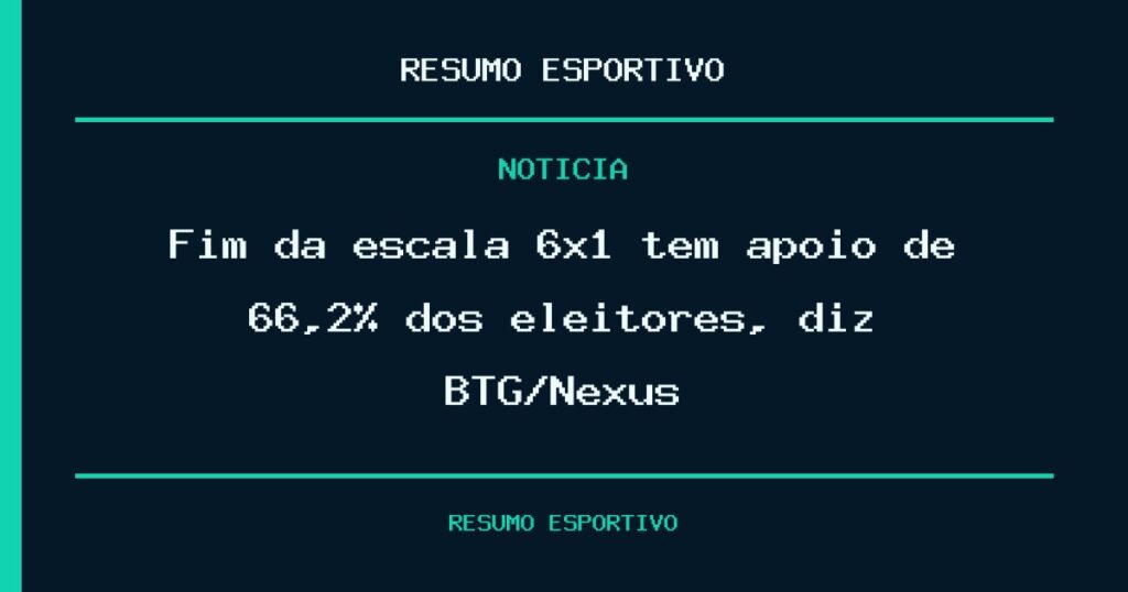 Fim da escala 6×1 tem apoio de 66,2% dos eleitores, diz BTG/Nexus
