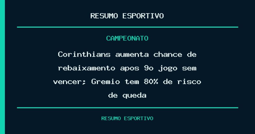 Corinthians aumenta chance de rebaixamento após 9º jogo sem vencer; Grêmio tem 80% de risco de queda