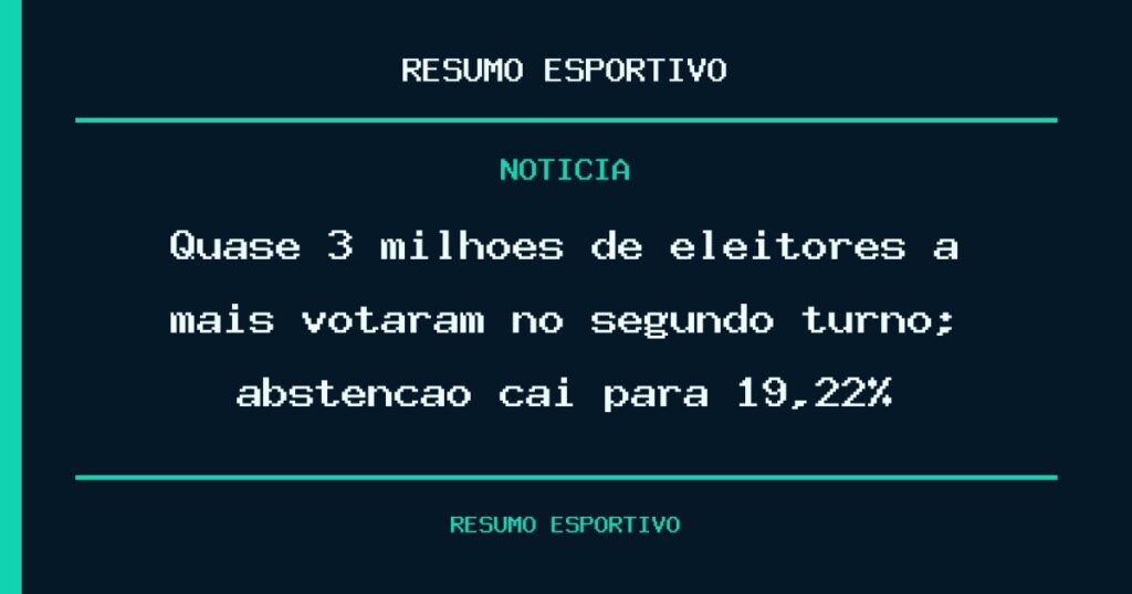 Quase 3 milhões de eleitores a mais votaram no segundo turno; abstenção cai para 19,22%