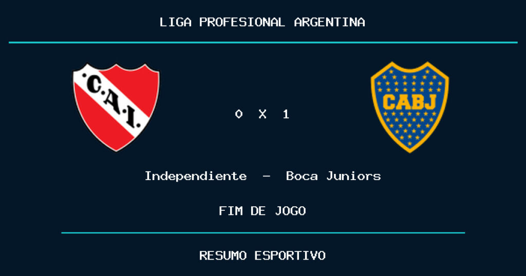 Boca Juniors marca no fim e vence Independiente por 1 a 0