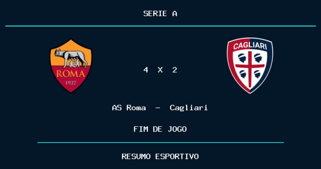 AS Roma reage e vence Cagliari por 4 a 2