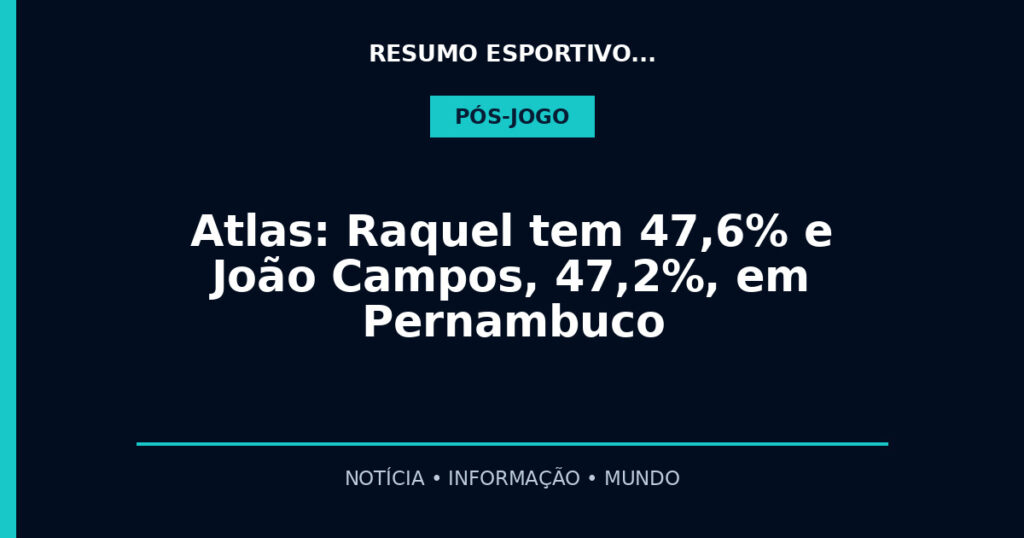 Atlas: Raquel tem 47,6% e João Campos, 47,2%, em Pernambuco