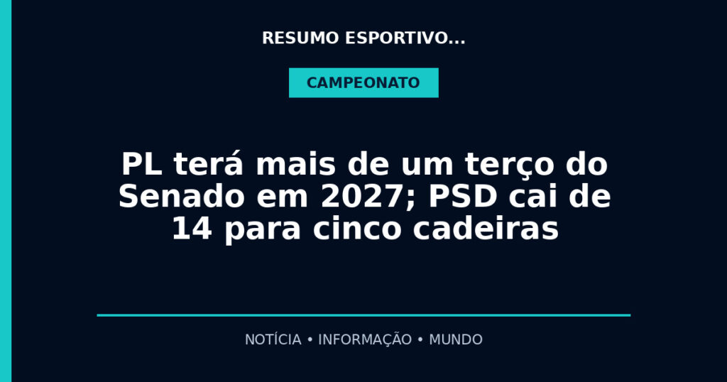 PL terá mais de um terço do Senado em 2027; PSD cai de 14 para cinco cadeiras